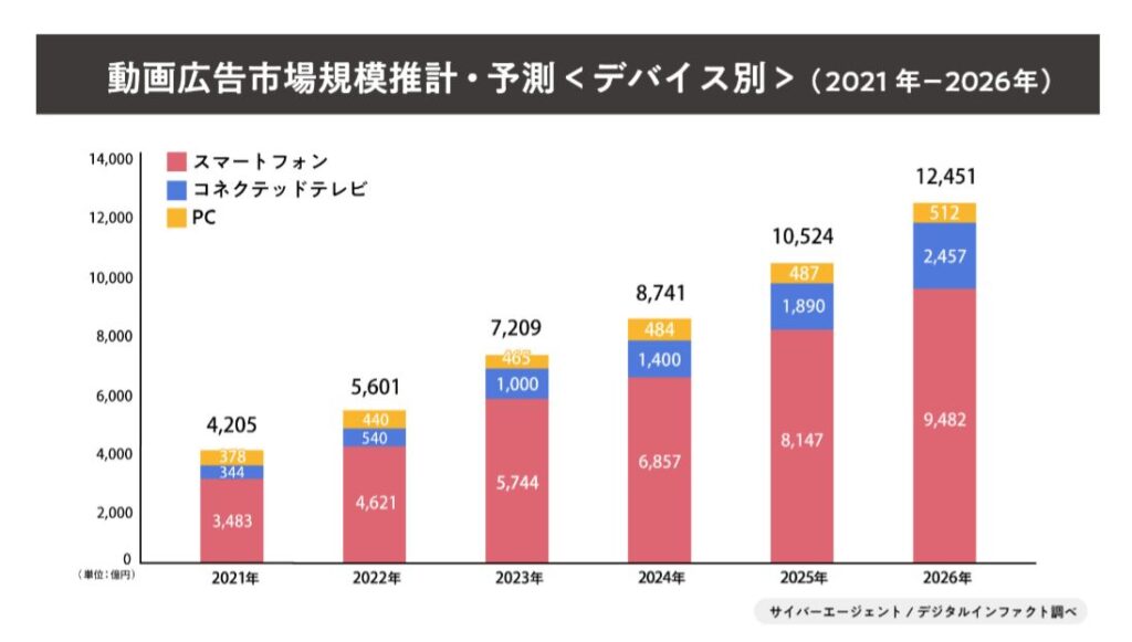 サイバーエージェント2022年国内動画広告の市場調査を実施