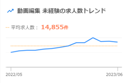 動画編集未経験平均求人数